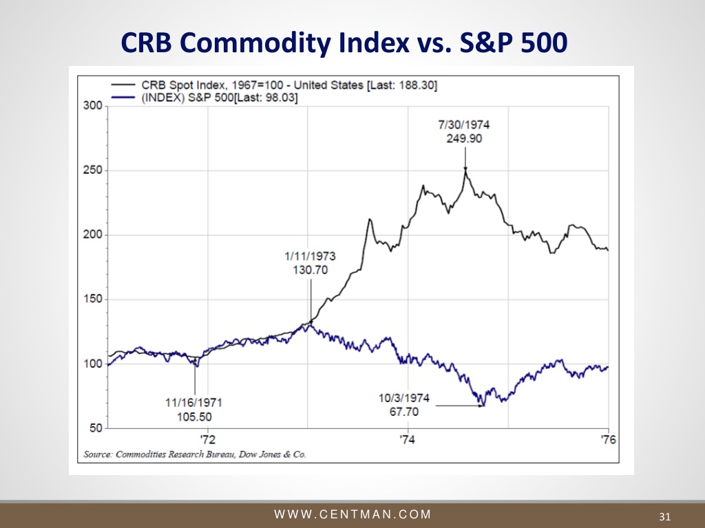 Crb commodity index vs s p 500 l 2223036470