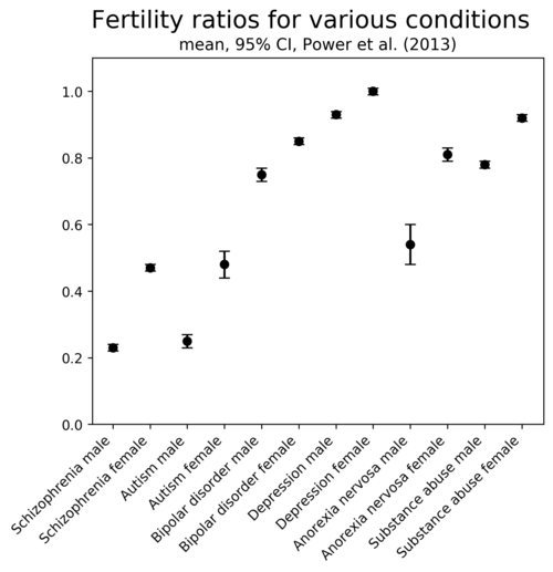 FertilityRates