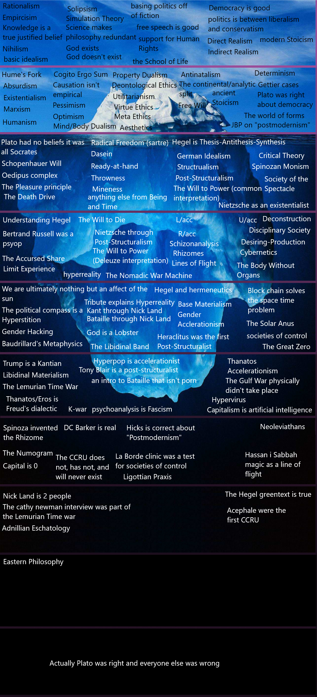 Philosophy iceberg