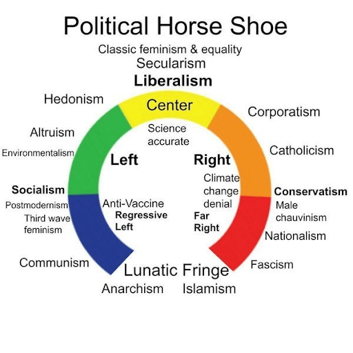 Political horseshoe