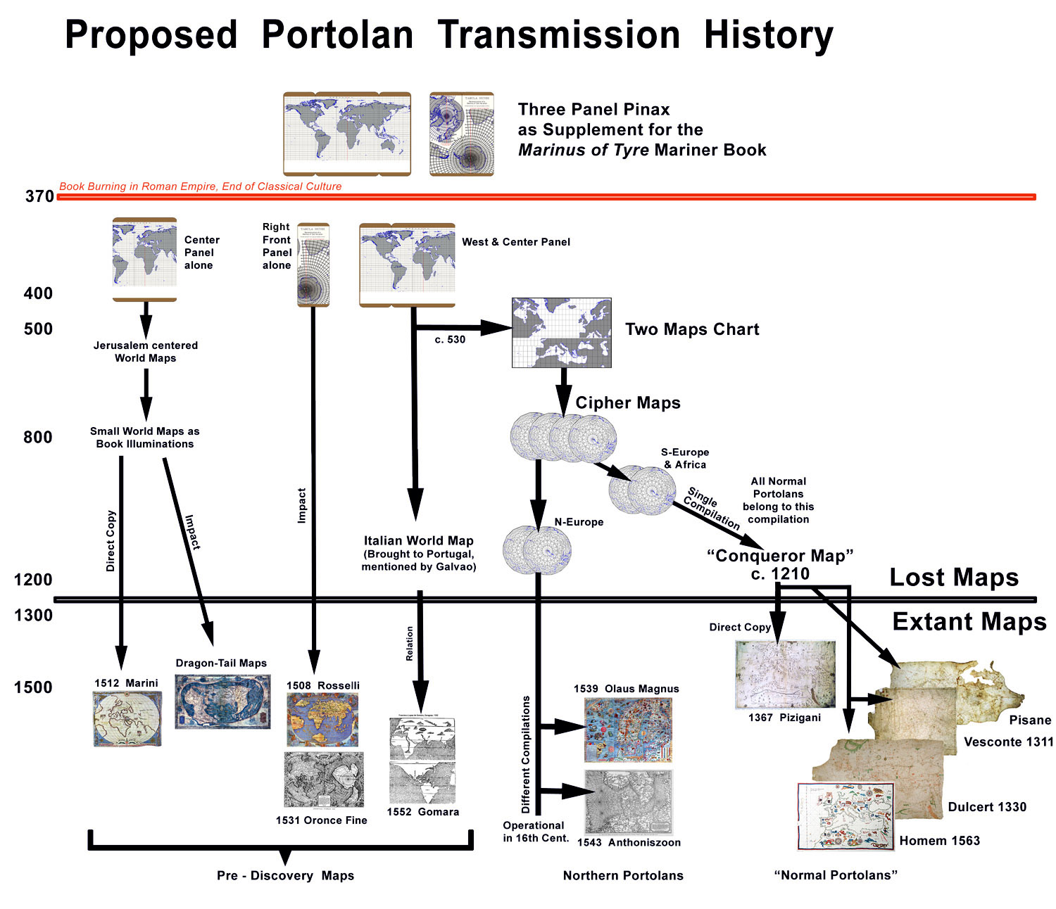 Proposed Portolan History