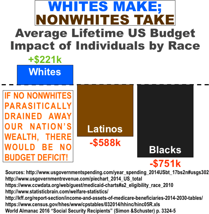 Whites make nonwhites take